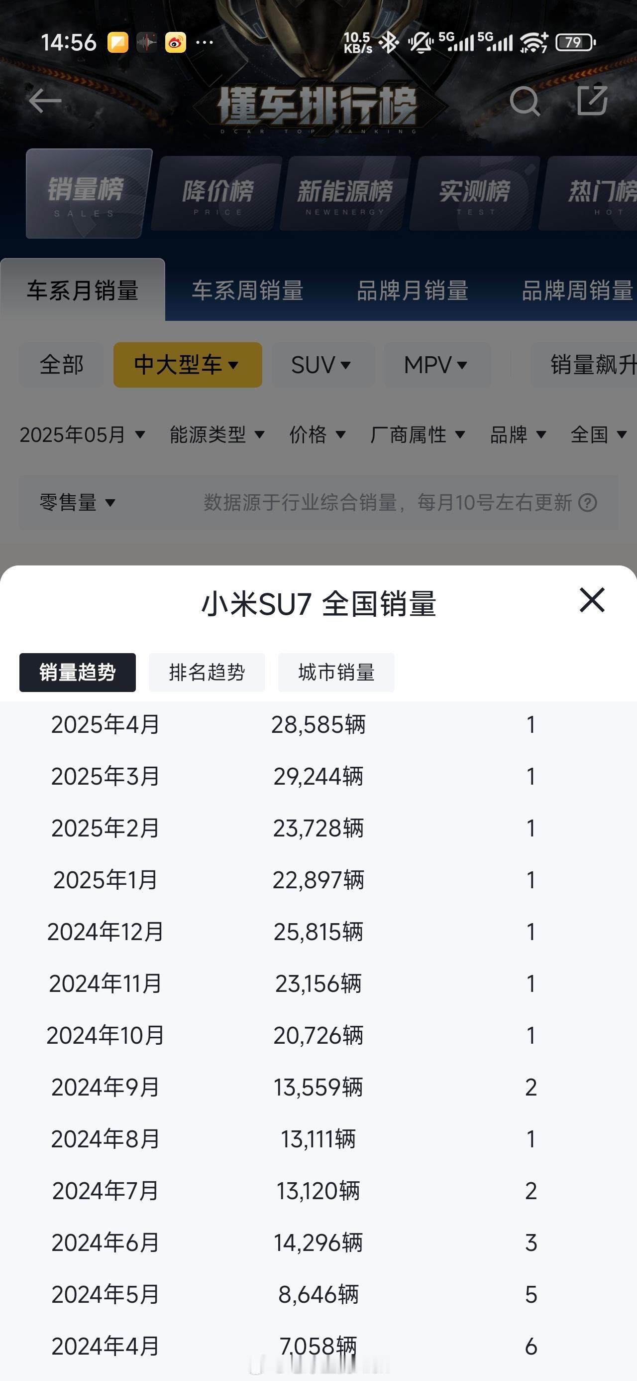 去年小米SU7也经历过这样的时候本来原月产能只有1.5W台的小米汽车超级工厂一期