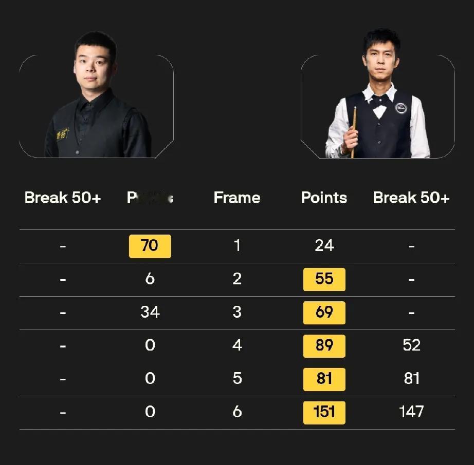 丁俊晖3-4斯坦·穆迪庞俊旭1-5塔猜亚·乌努（打出一杆147）袁思