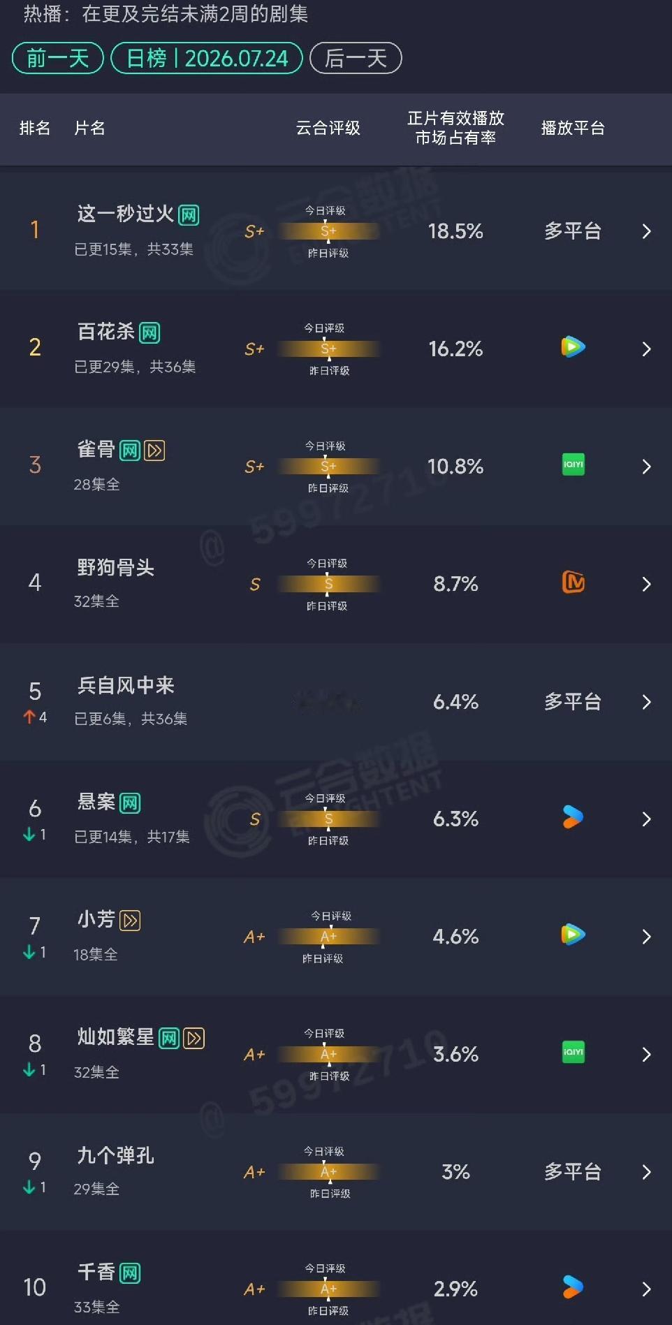 暑期档第一波（7月）电视剧全军覆没！截止目前为止，一共播了12部大剧，分别是
