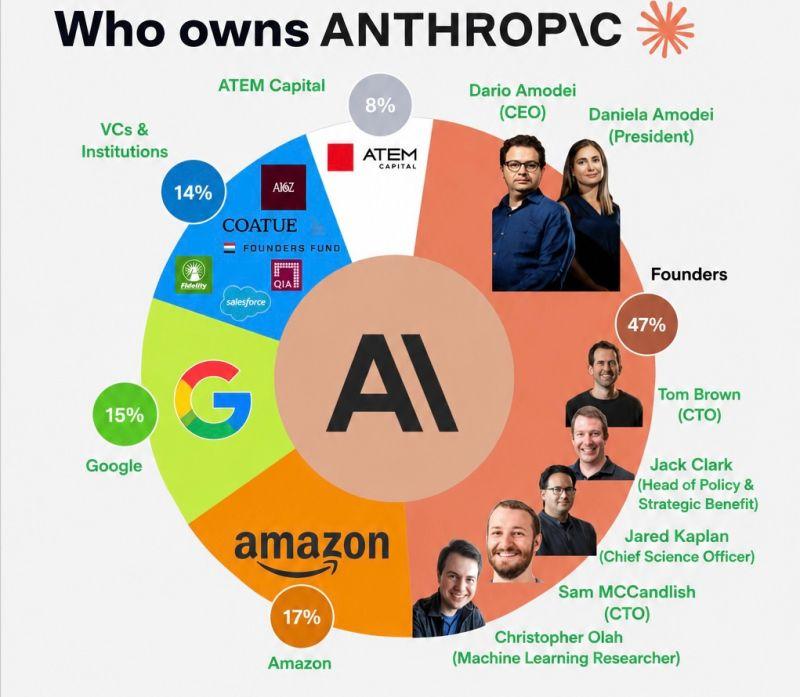 【Anthropic股权版图：创始人稳守，大厂重金加持】1、创始人团队强势。