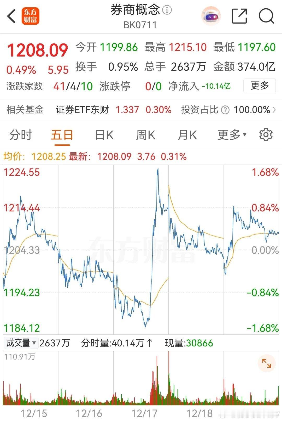 券商板块配置价值凸显：政策+估值+业绩共振，底部布局窗口已至券商板块正迎来不容忽