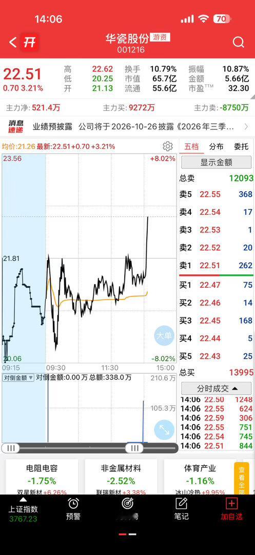 起飞，早上刚想加仓就拉了，可惜了​​​