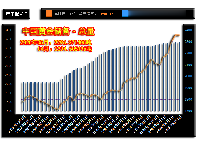 威尔鑫点金: 风险偏好回升贵金属强劲补涨 但金价明显滞涨