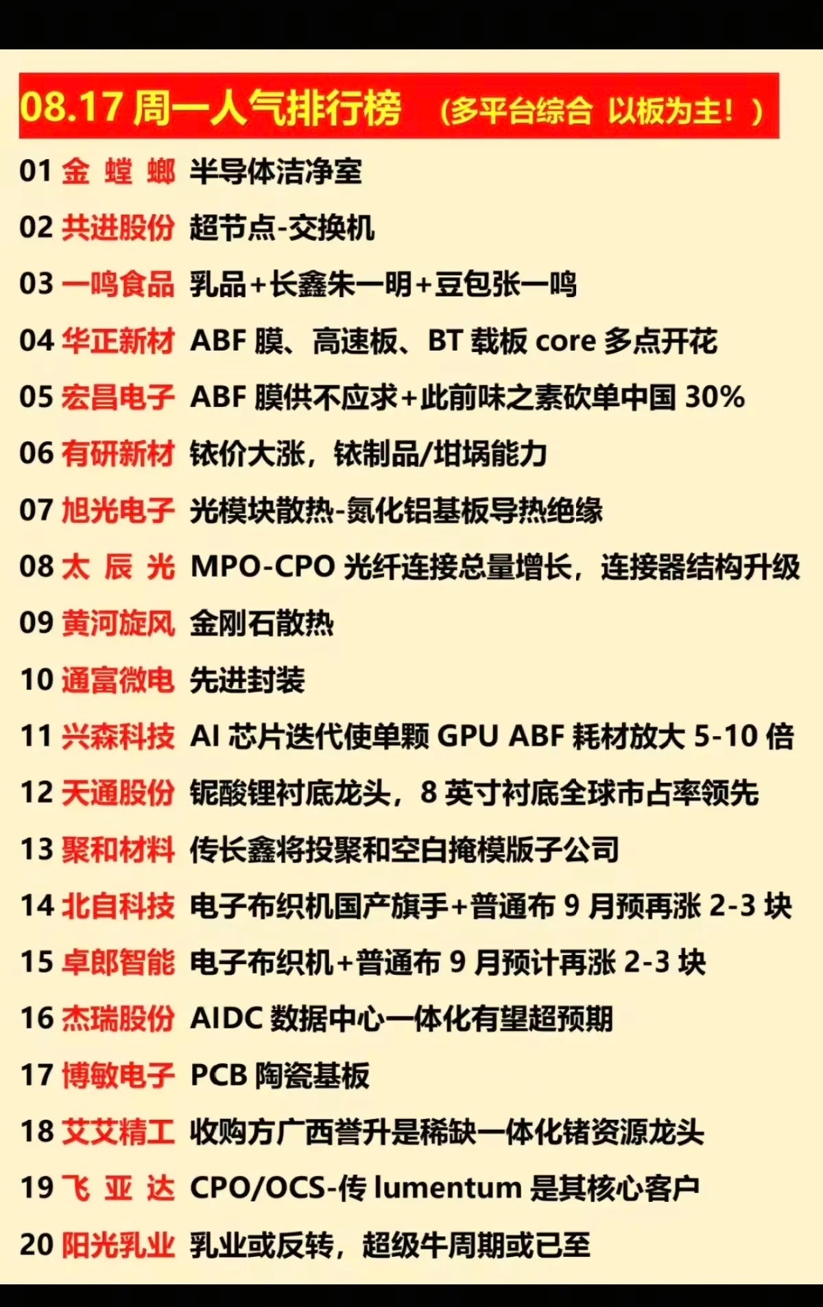 08.17周一市场人气排行榜深度复盘（多平台综合，聚焦涨停主线）周一市场人气标的