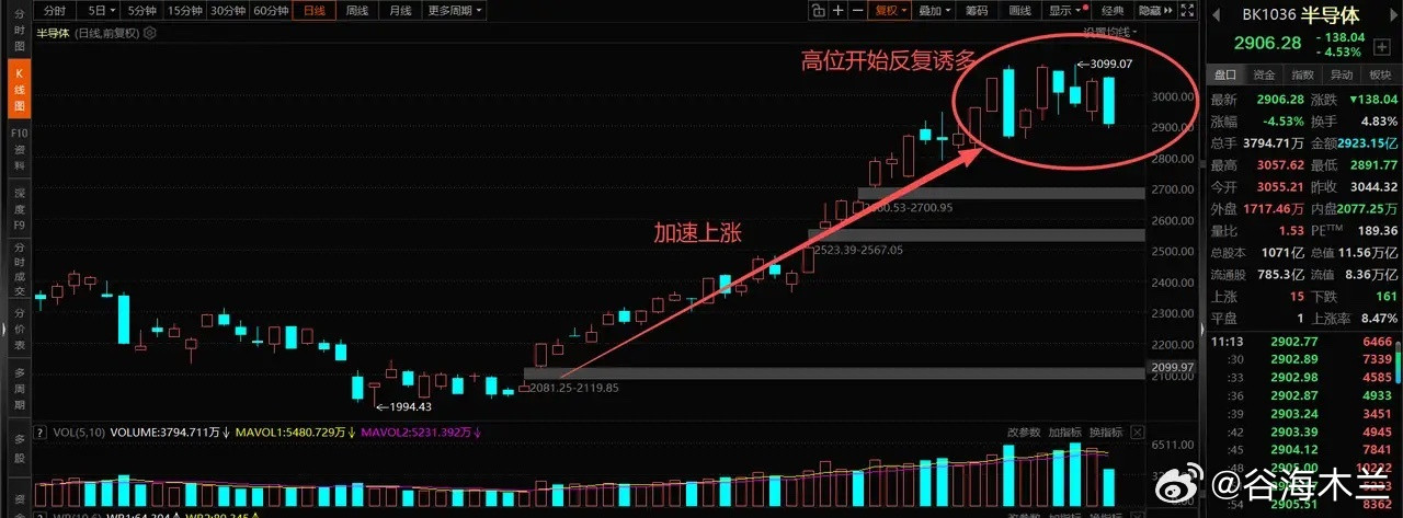 市场行情复盘：科技高位出货兑现，低位价值板块悄然轮动今天直接跟大家摊牌当下市场核