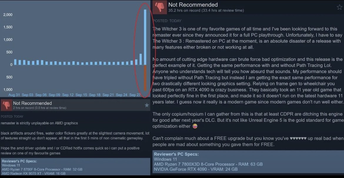【翻车了？《巫师3：狂猎：重制版》Steam遭大量差评，A卡成重灾区！】《巫师3：重制版》在Stea