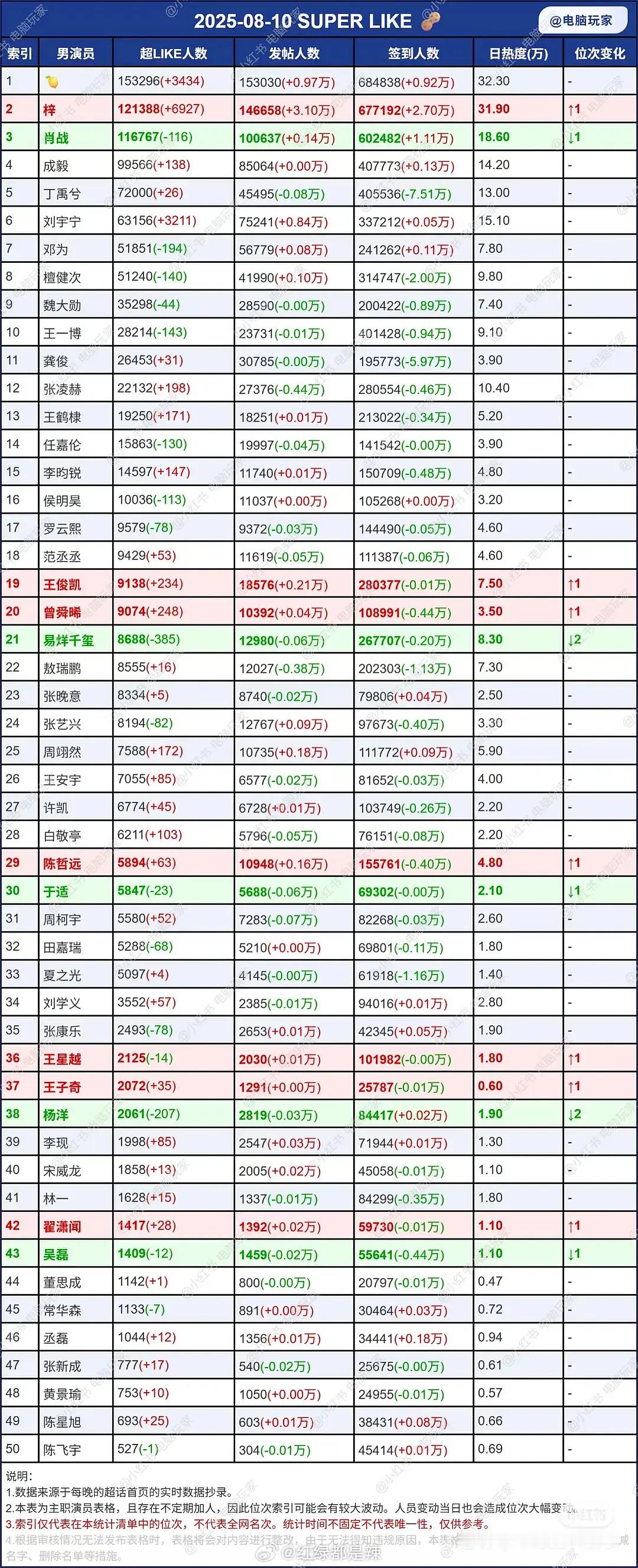 男明星超话数据​​​