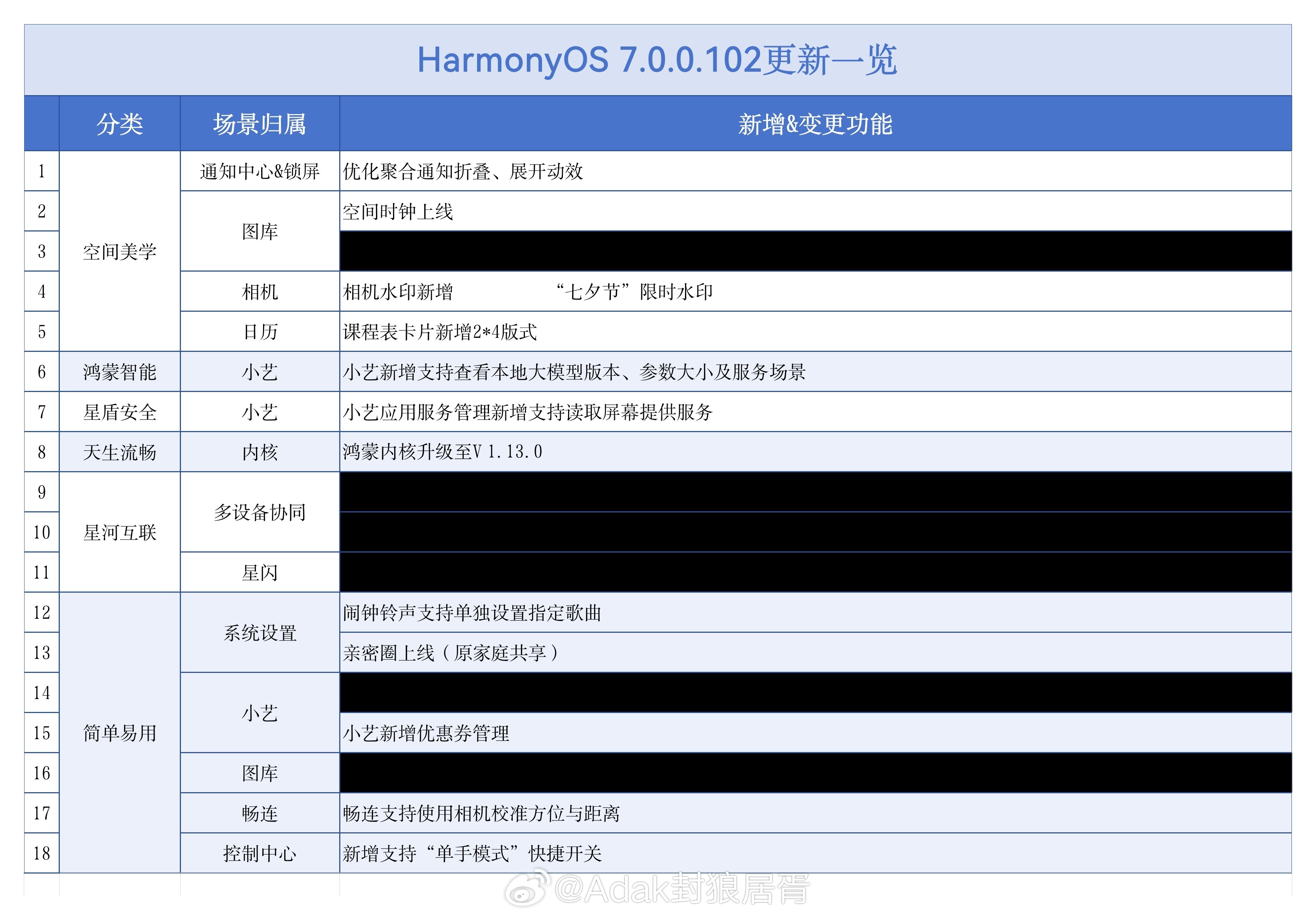 HarmonyOS7.0.0.102版本开始推送，新增功能如下。本次升级后支持