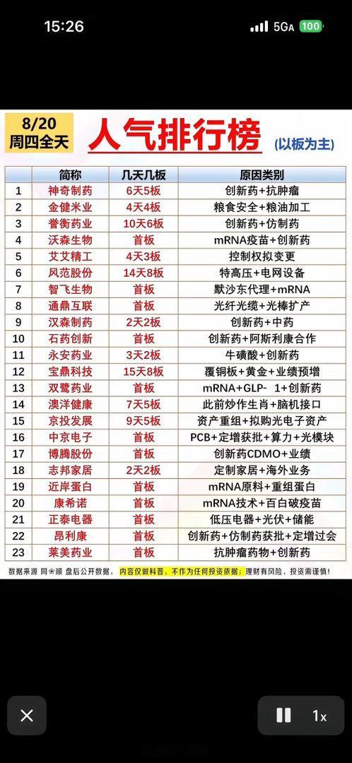 全天人气榜单很直观，创新药毫无疑问成了当下的主线。连板梯队已经搭建完整，高位有誉