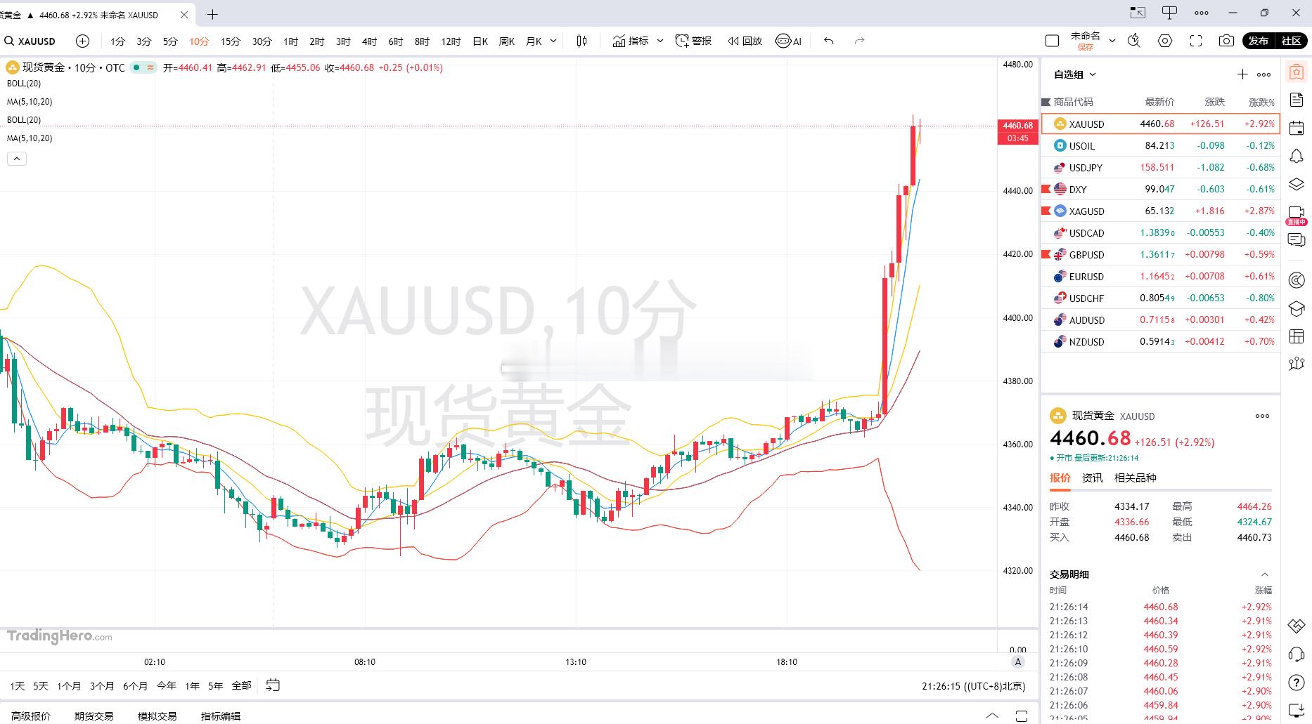 这波黄金涨得确实猛，但是这个位置我真不敢追多。短线哐哐几根大阳线直接往上冲，涨得