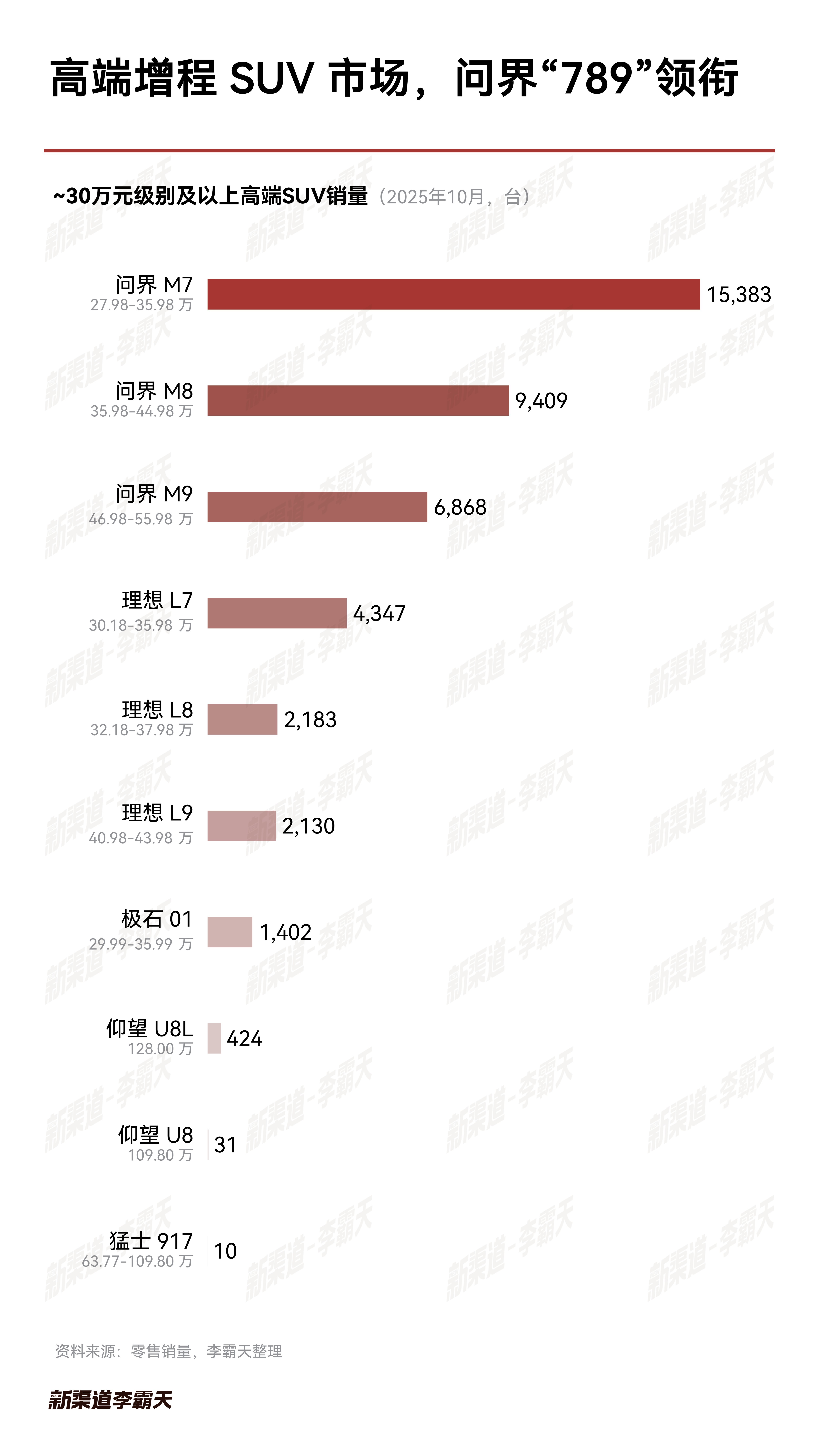 问界太可怕了，均价和销量齐飞，同时10月车型销量排行里，问界M8纯电版稳坐高端纯