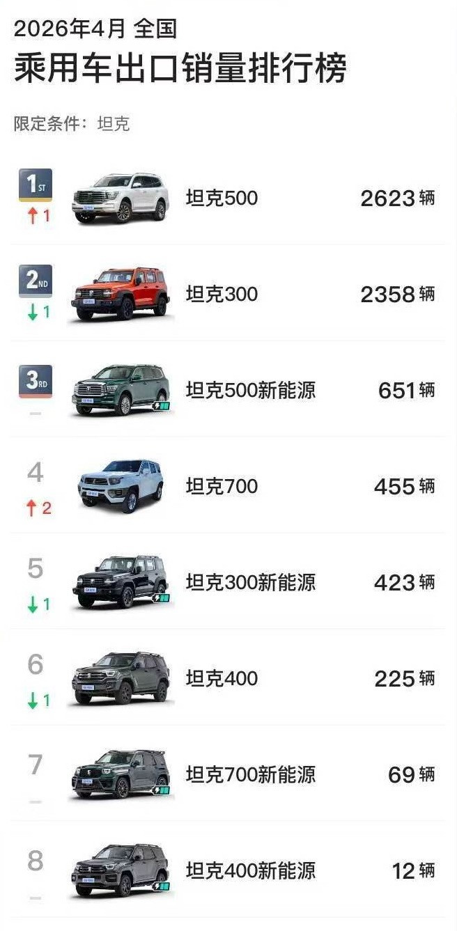 2026年4月，仅上市10天的全新坦克700新能源以1602台来到了坦克品牌TO