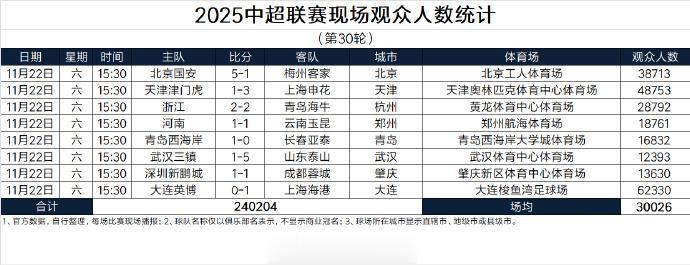 中超末轮观众人数: 大连主场62330居首+创纪录, 场均30026人