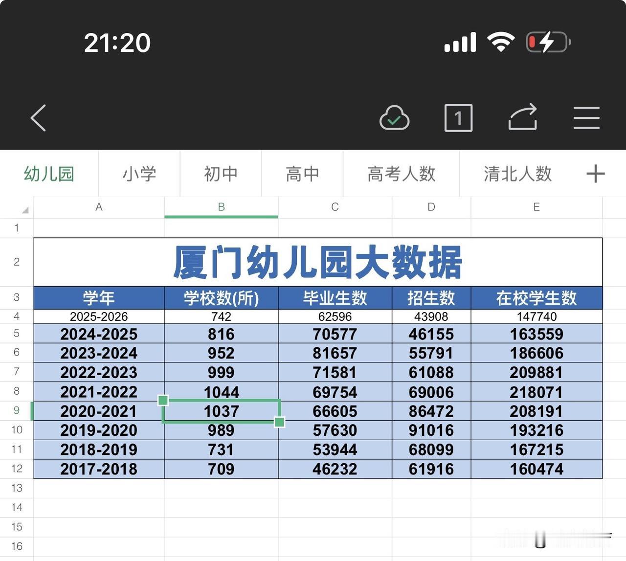厦门幼儿园人数近5年减半来看看这几年厦门幼儿园入园人数，太恐怖了，最高9100