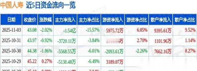 一边是财报好到爆炸，利润暴涨90%，一边是“主力”带头猛砸1.5个亿。这画面，