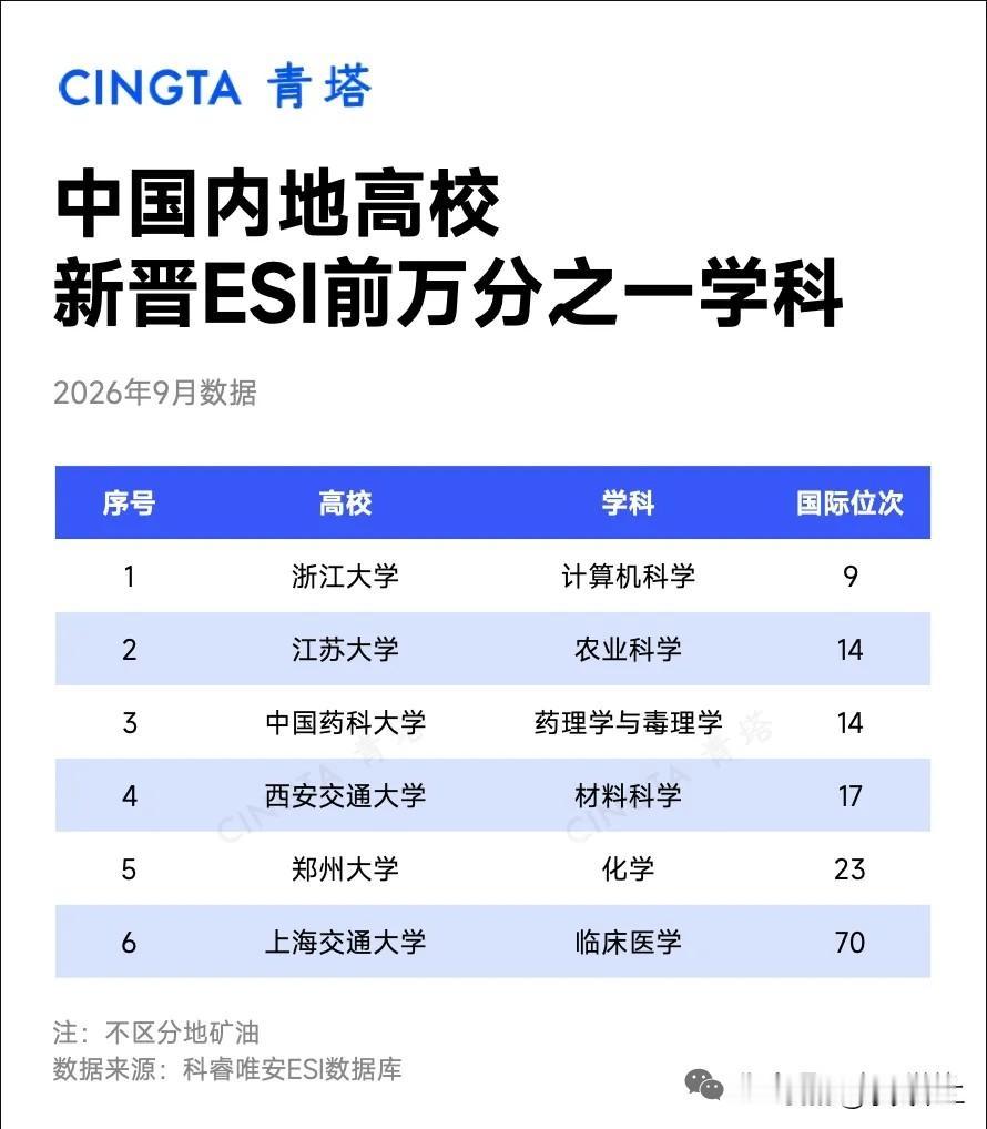 9月份我国高校共有六个学科新晋ESI前万分之一学科，其中C9高校占据3个，分别是