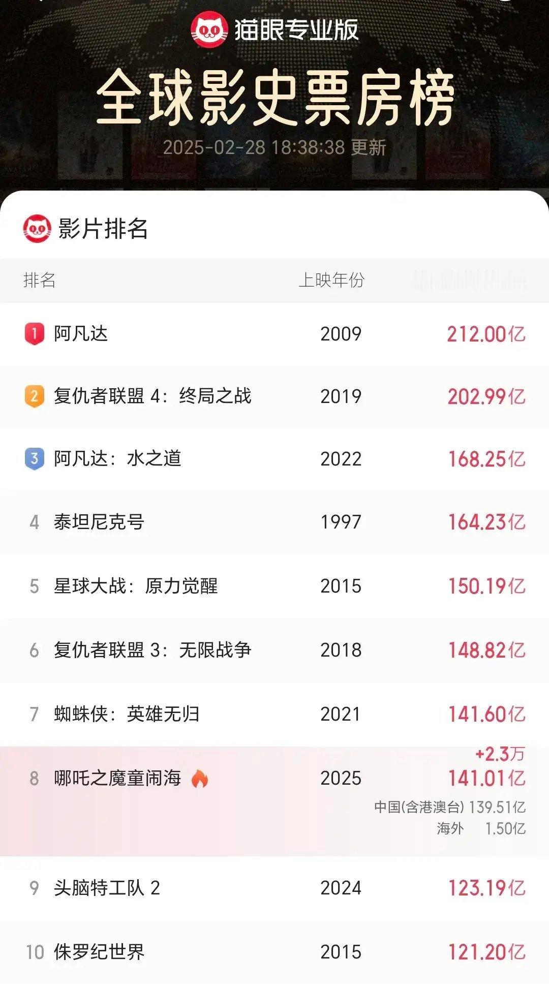 哪吒票房截至2月28日15时25分，《哪吒2》总票房突破140.72亿（含海