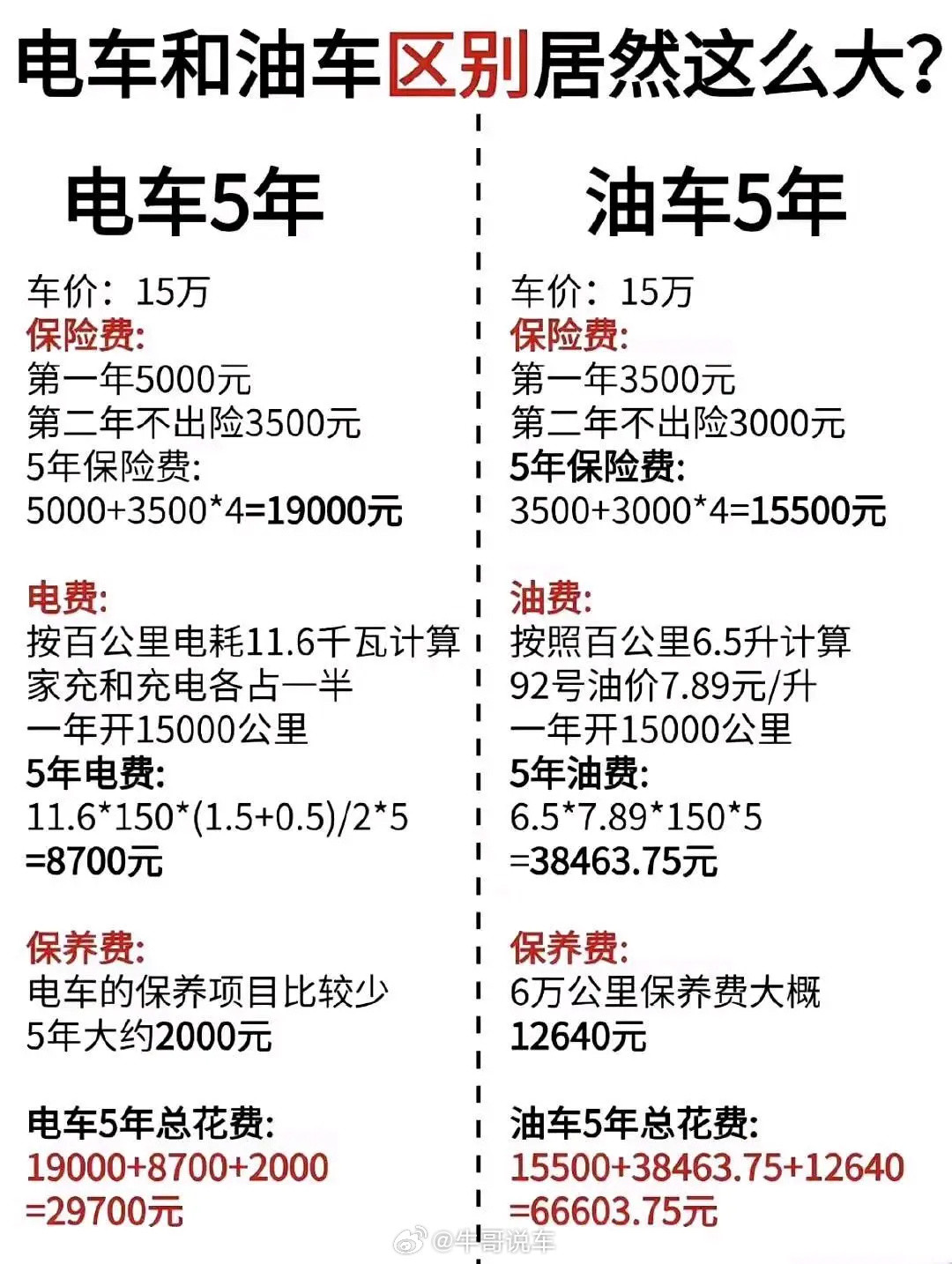 电车，油车五年周期总费用对比。电车基本正确