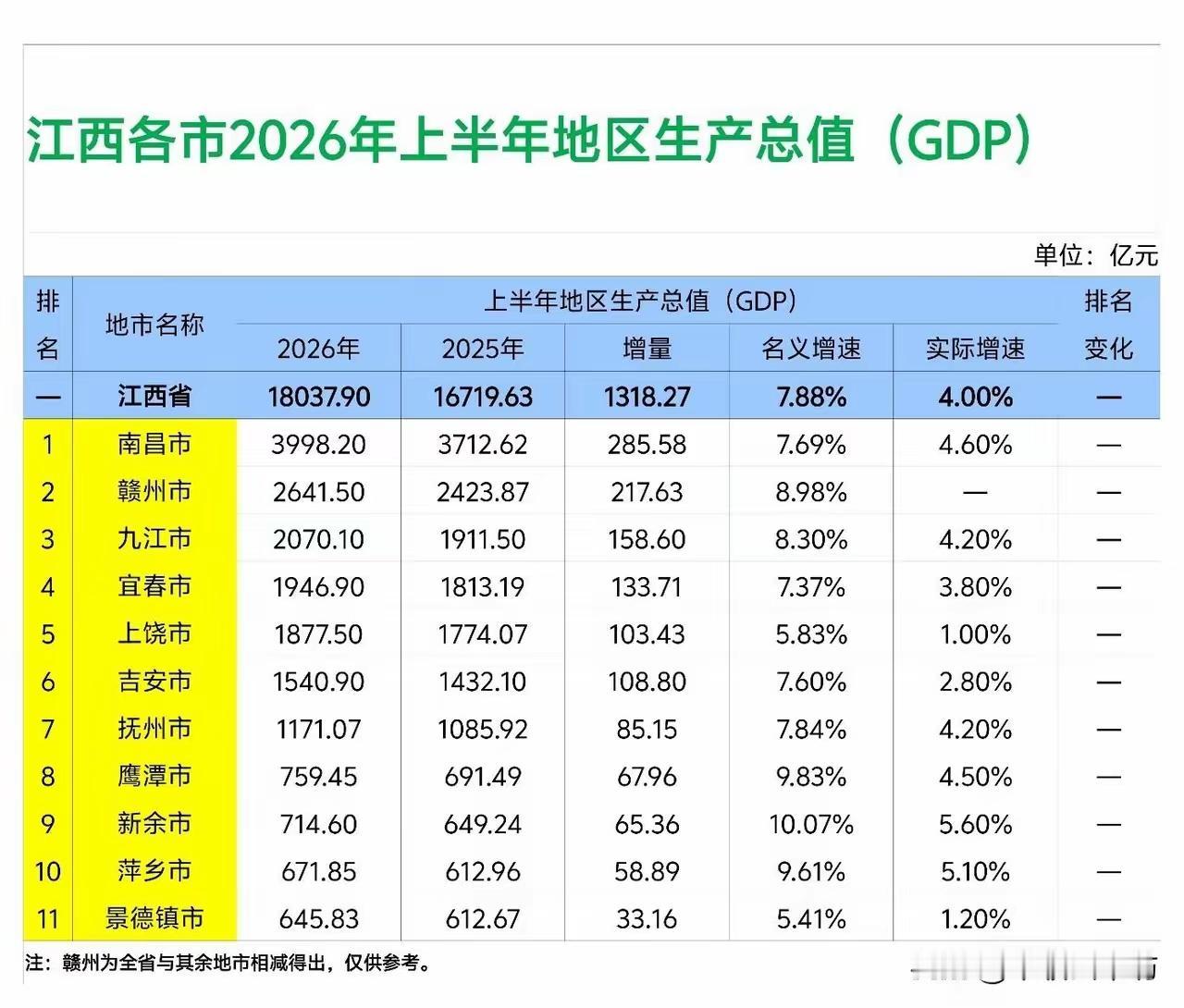 2026年上半年江西GDP成绩一公布，还挺让人惊喜的。虽说GDP绝对值不算特别高