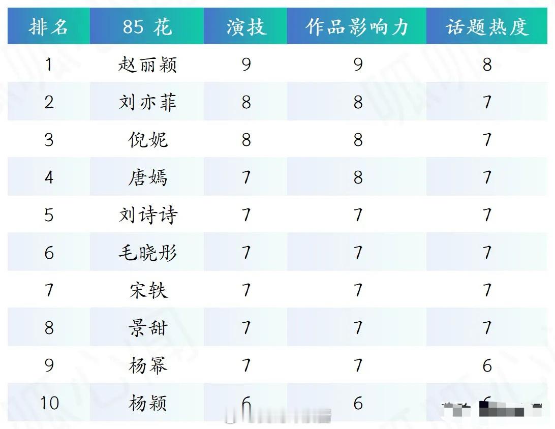 网友整理的85花、90花、95花、00花的现状评分！这次评分从演技、作品影响力、