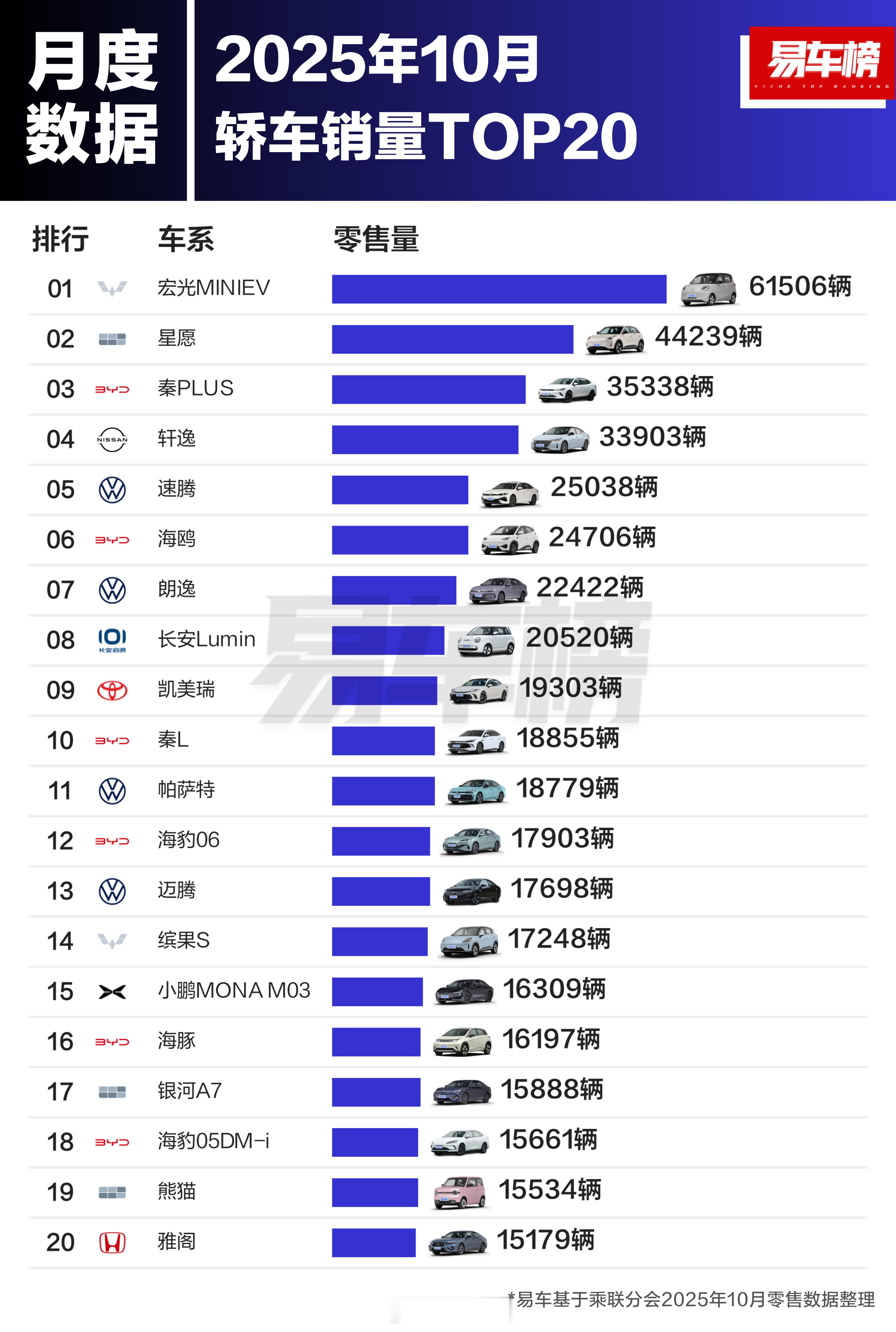 10月，国产品牌拿下轿车、MPV、SUV全品类冠军。宏光MINI很稳、魏牌高山很