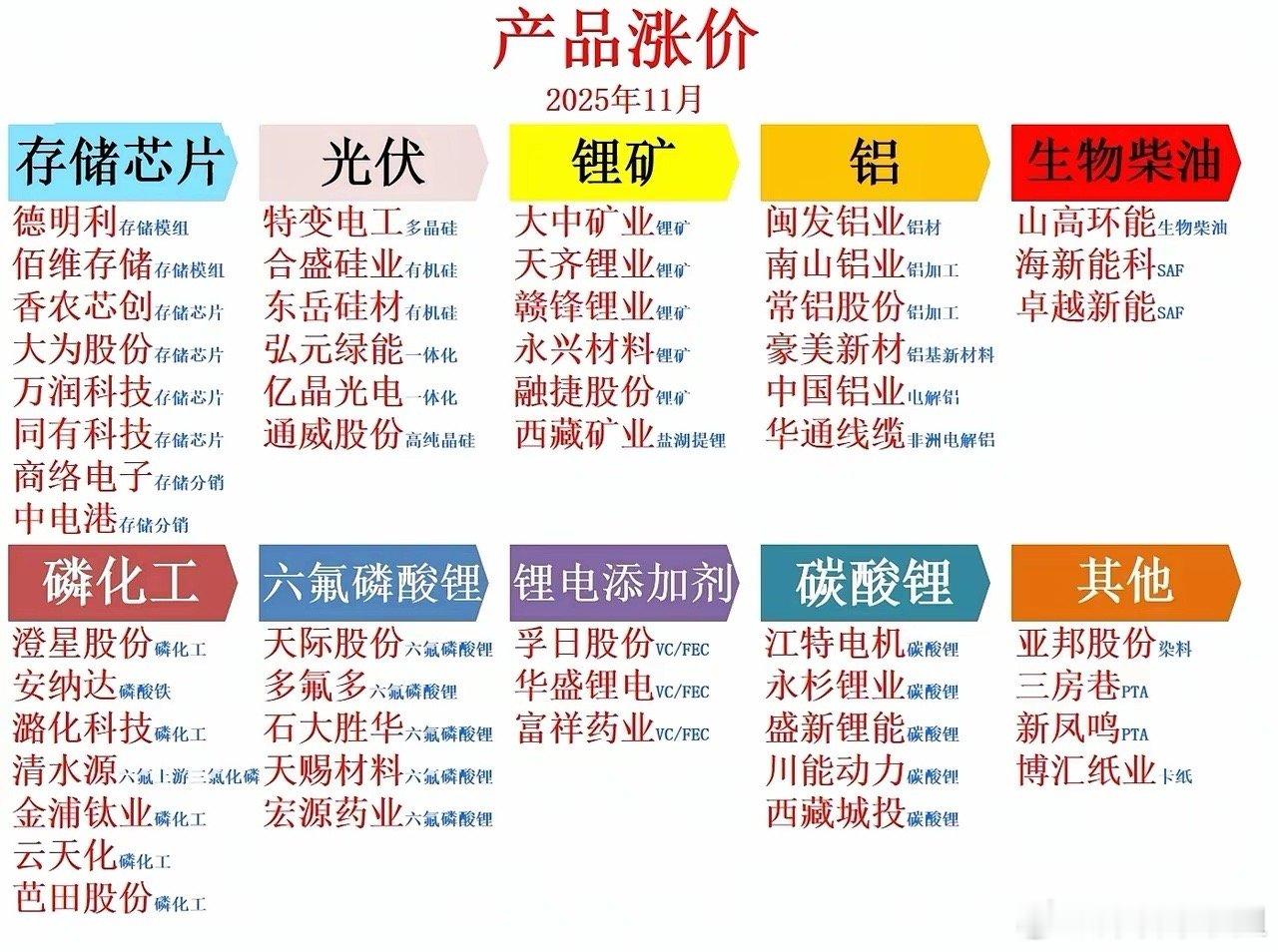 涨价概念股来了。可以参考一下