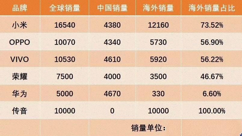 下图是国产手机2025年在海外销售量的统计表，单位万台。有几个点超出我日常认知：