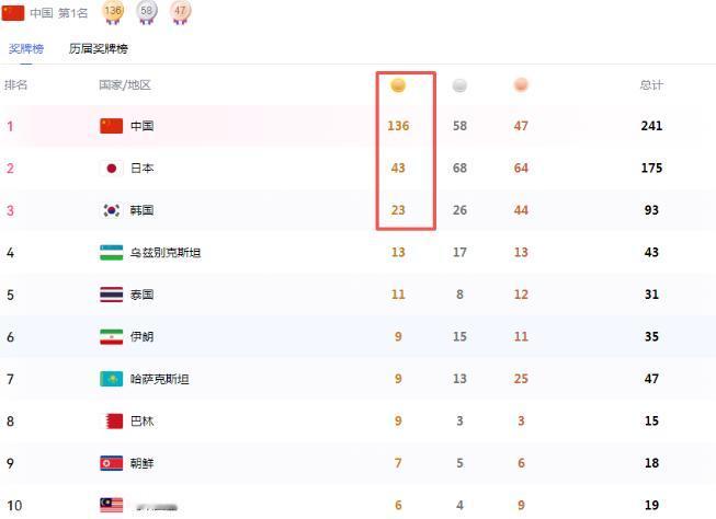 136金！中国队金牌收割机全面启动，不仅日本、韩国及印度都惊呆了，就连哈萨克斯