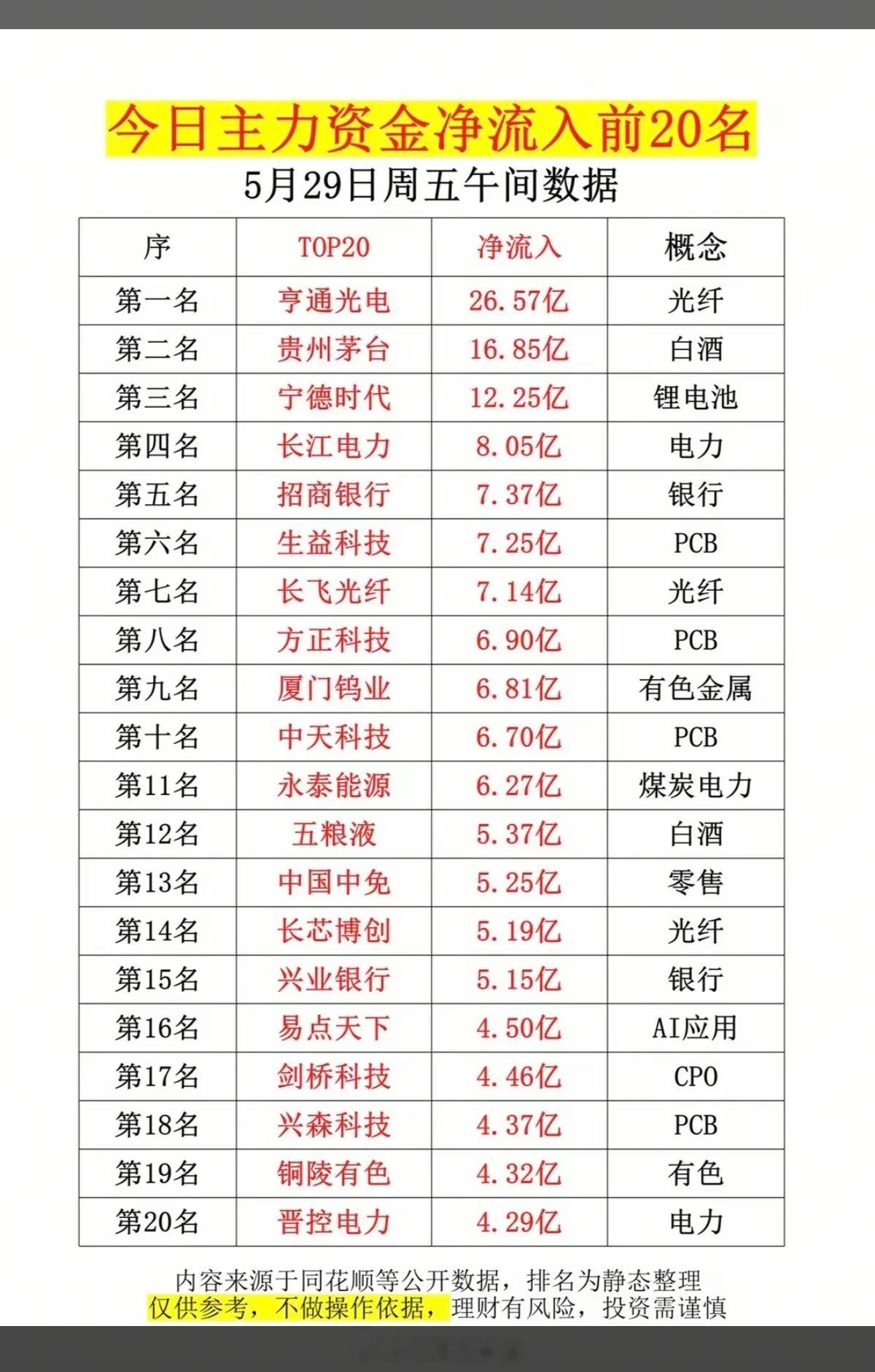 5.29周五主力大资金净流入抢筹榜TOP20！1.白酒2.锂电池3.光纤