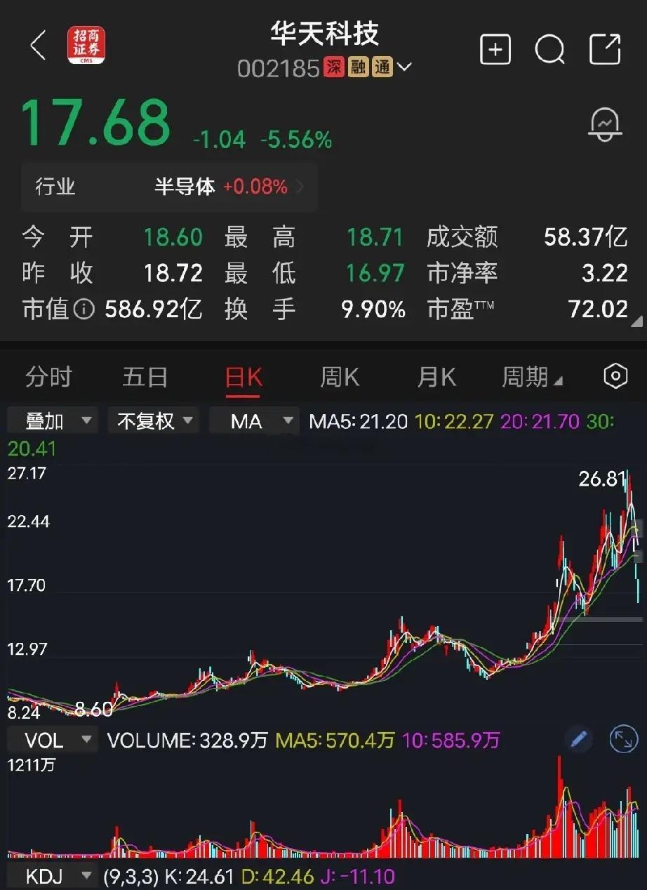 华天科技这一次要调整到13块钱到15块钱之间止跌，先看反弹，所有看好它后市的，一