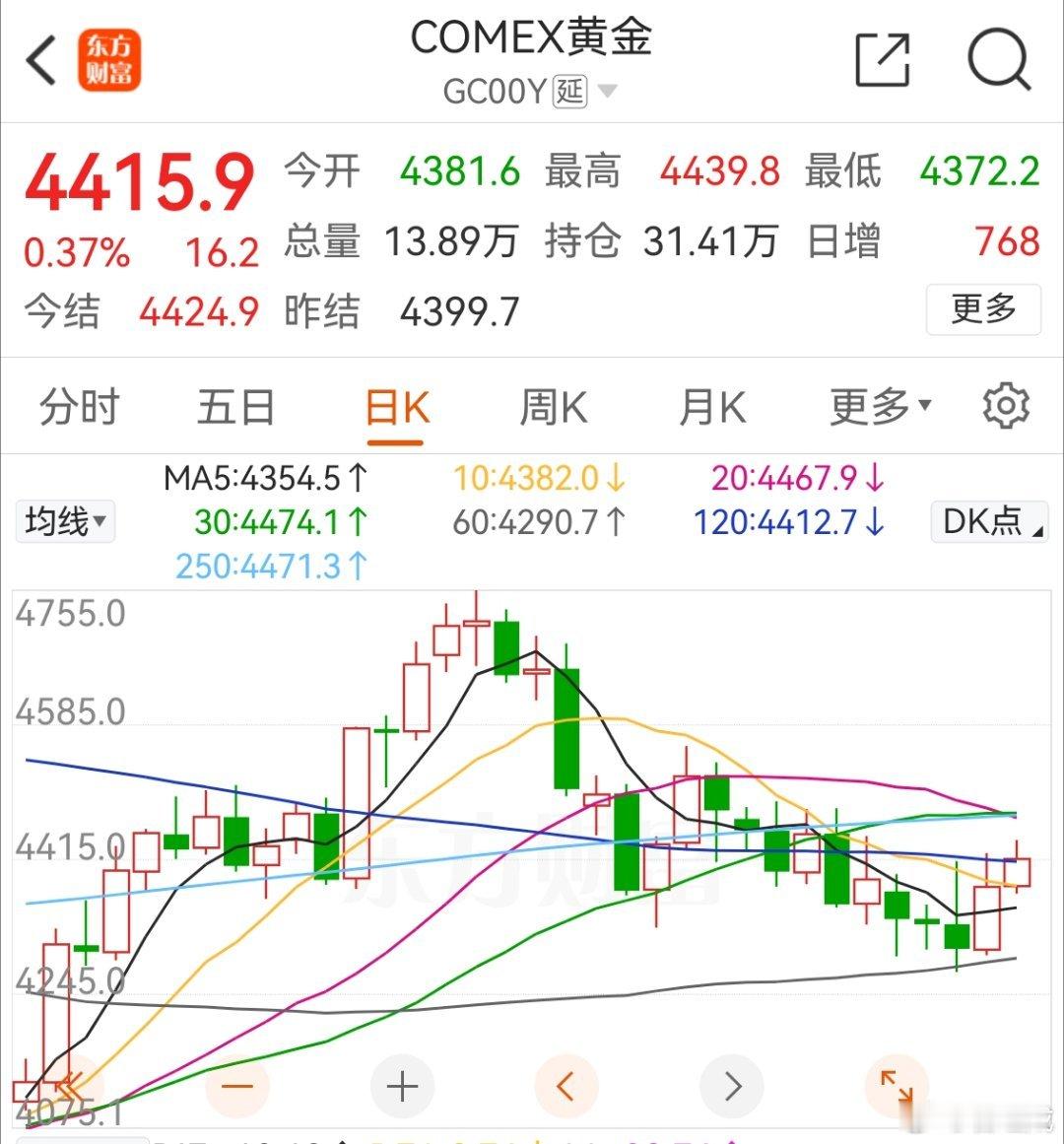 今晨，国际黄金坚强站上半年线收盘。在美联储宣布加息后，黄金展开了与美元的对决，并
