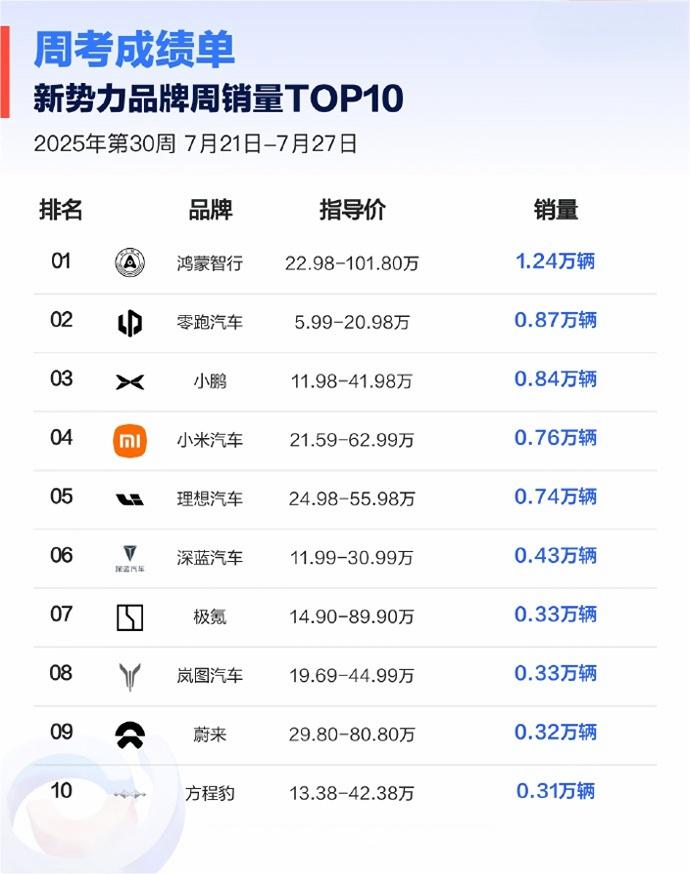 新势力最新周销量榜公布，零跑继续居前二，稳超理想、小鹏。7月21日到27日