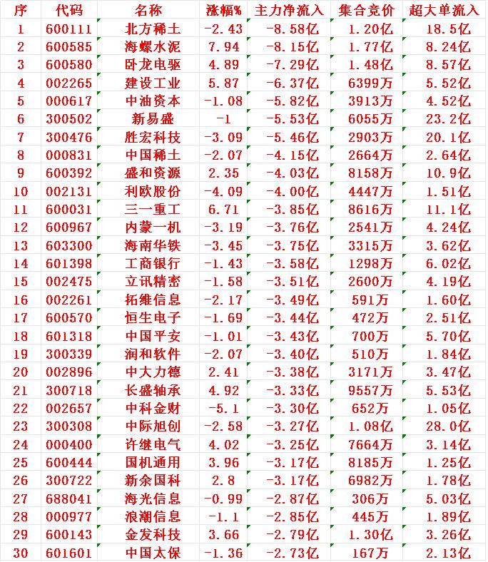 7月22日尾盘30分钟，主力资金“大幅卖出的”30名单！1北方2海螺