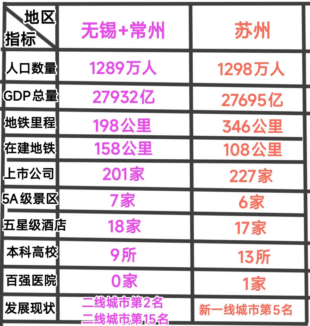 从发展现状看无锡与常州加起来人口数量还是比苏州少一些，可是gdp总量高于苏州，从