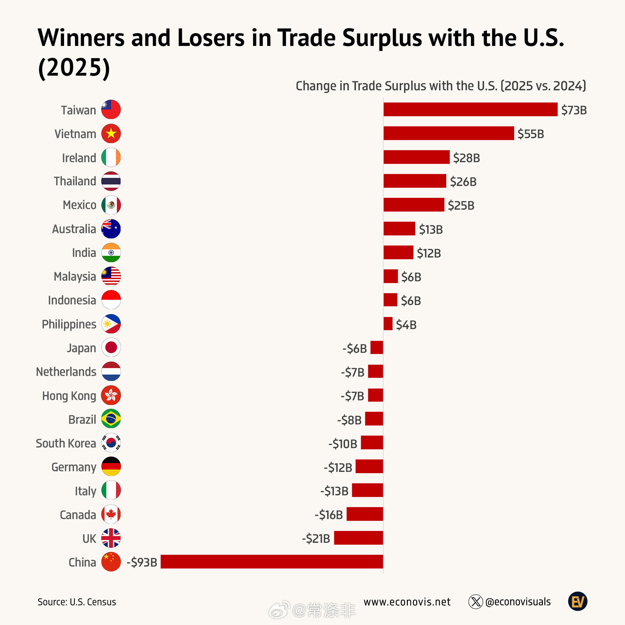 2025年对美贸易顺差的赢家和输家2025年，美国贸易逆差扩大至1.24万亿美元