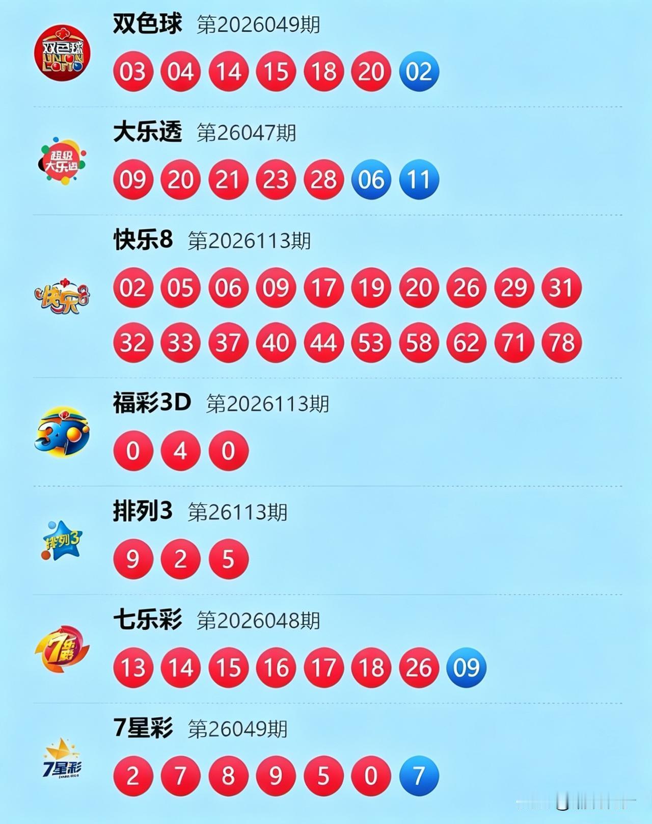 今晚双色球3开头、20收尾，红球有04、14、20，蓝球2路球偶数02被精准拿捏