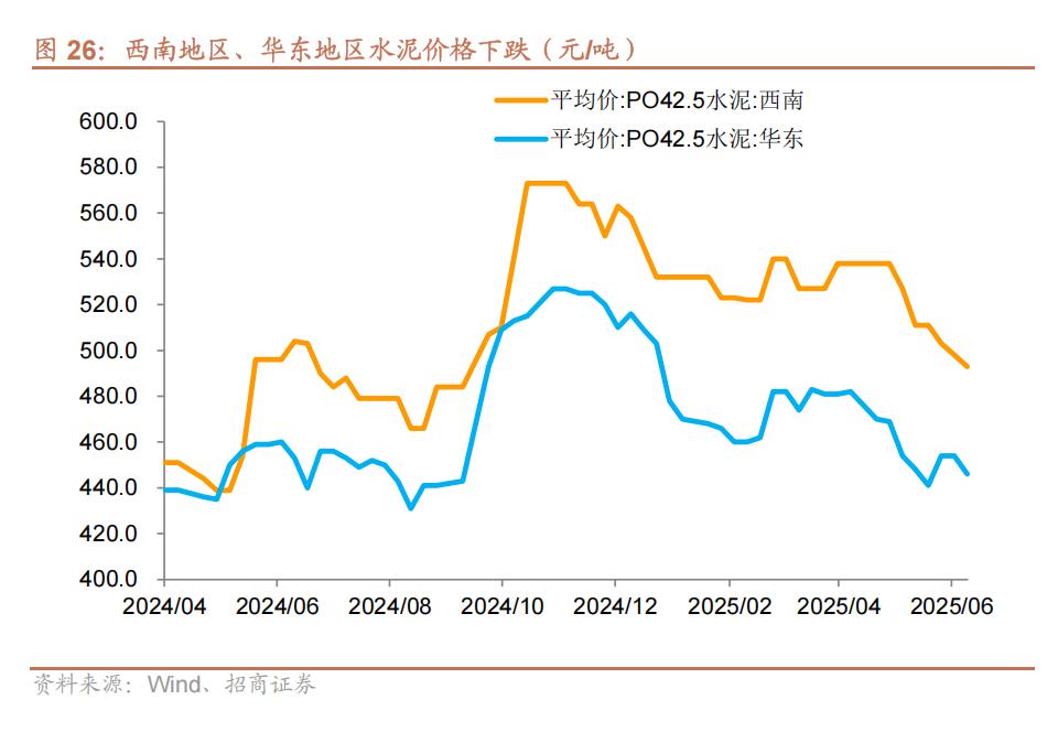 【反内卷实施一周后，中国房地产的现状】1.水泥价格跌到2024年8月（924之