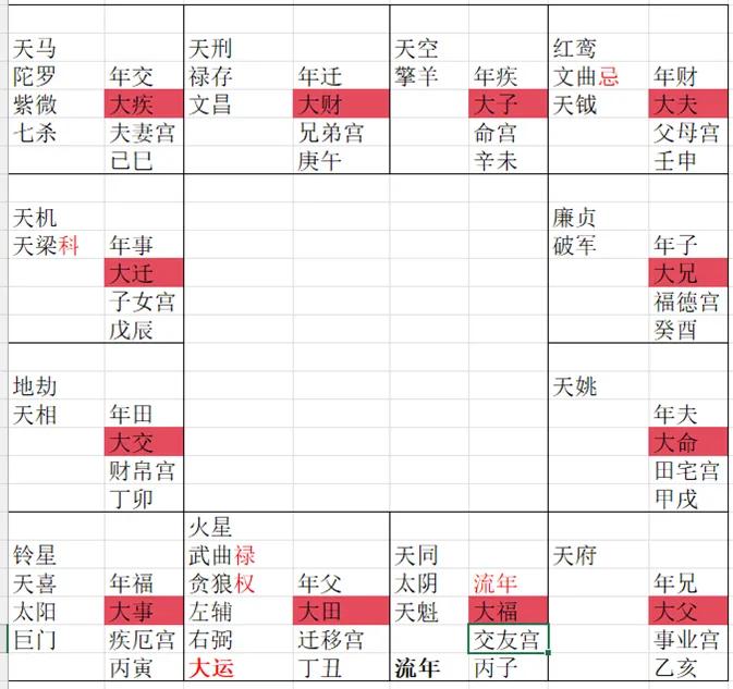 紫微斗数流年命财官解析20250804流年事业宫（大迁）化戊干化禄入流父，自