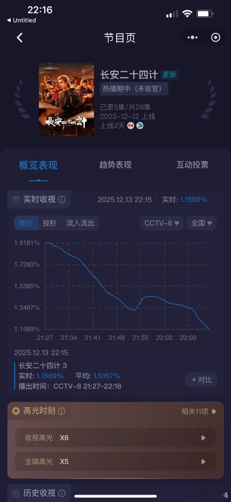 今天24计的收视率走势也是一路向下，谁能想到这是周六啊