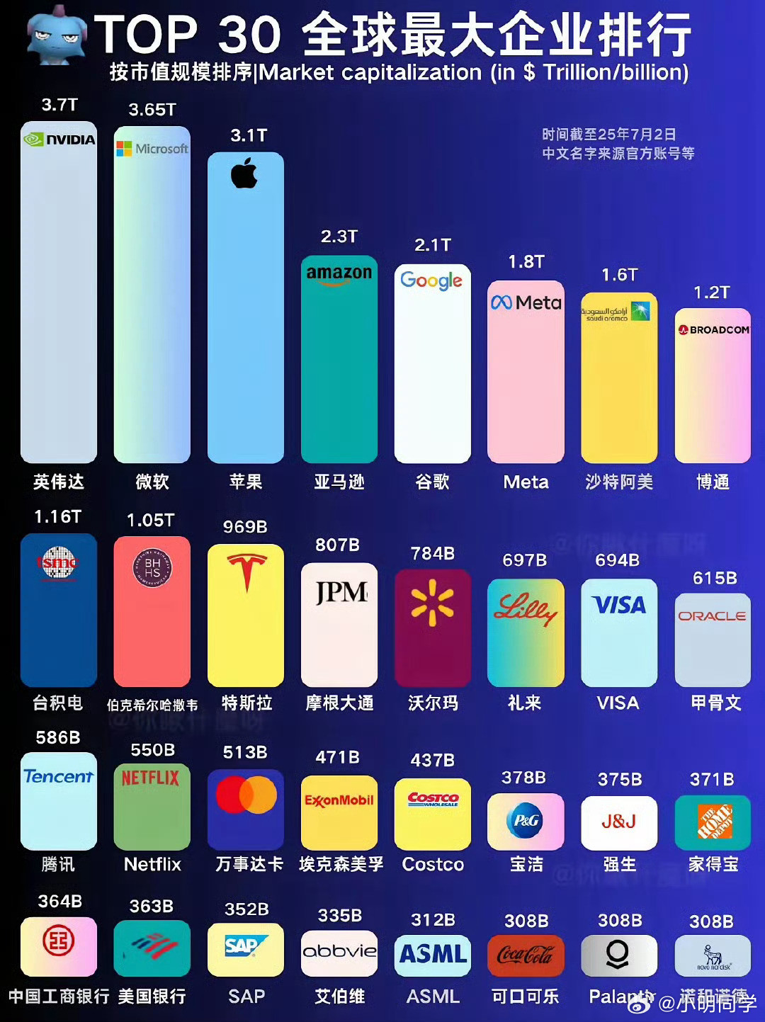全球市值排名前三十的公司，第一排全是老外，中国企业任重道远呀。​​​