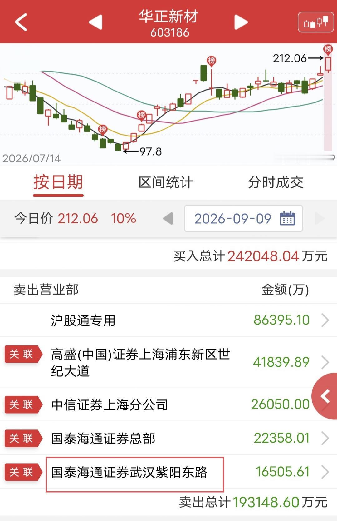 紫阳东路岀货1.6亿！今天华正新材烂板涨停。盘后龙虎榜显示，紫阳东路卖出