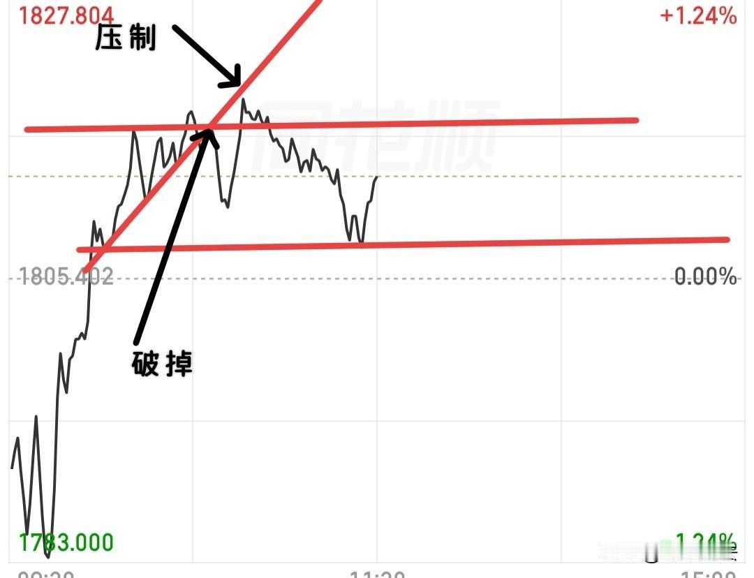 如果你们是主力，让你们选择一下接下来大盘的走势，你会选择先拉还是先砸？这时候