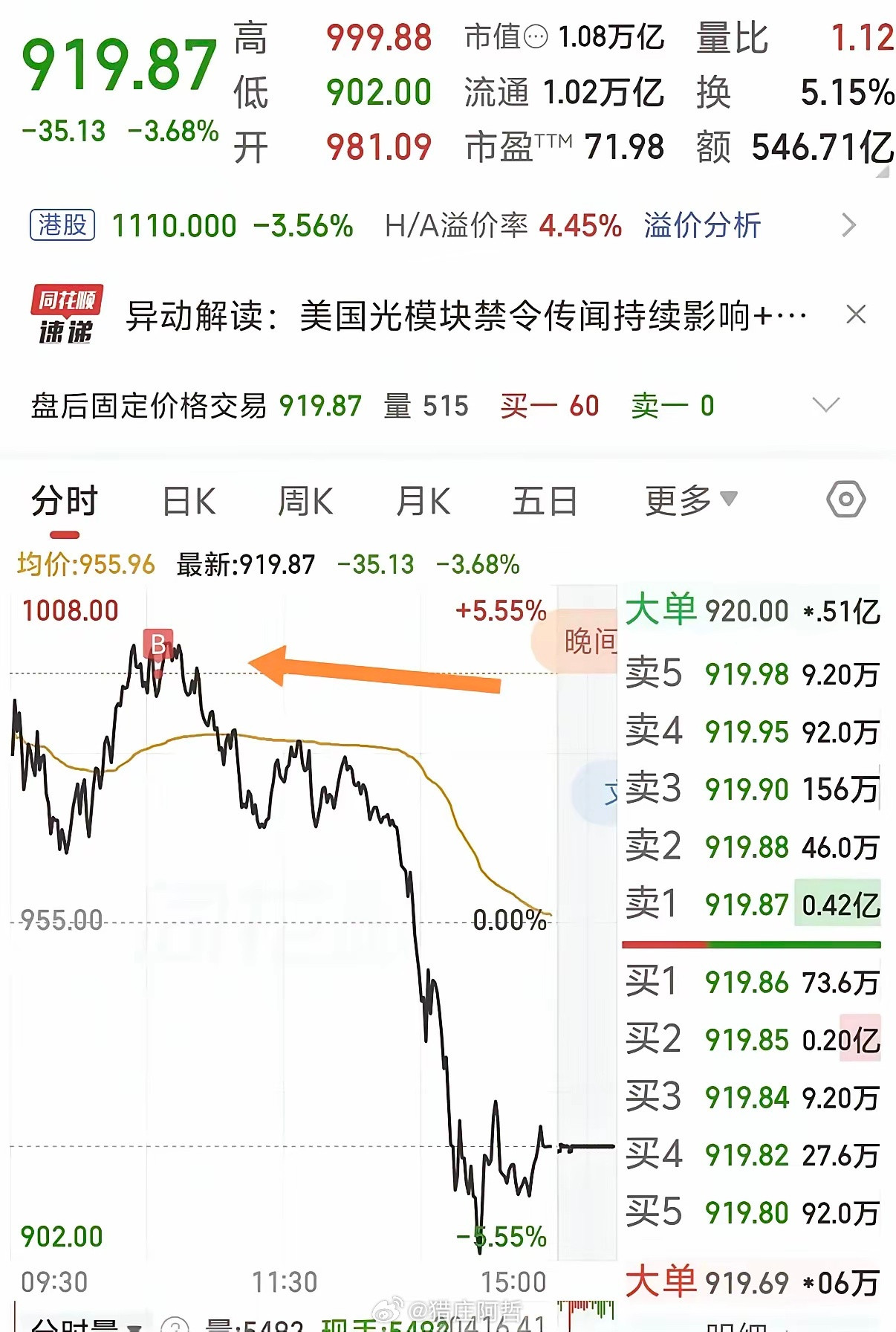 一位网友追高在980元买入中际旭创1000股，被套在山顶。这位股友看到科技板块集