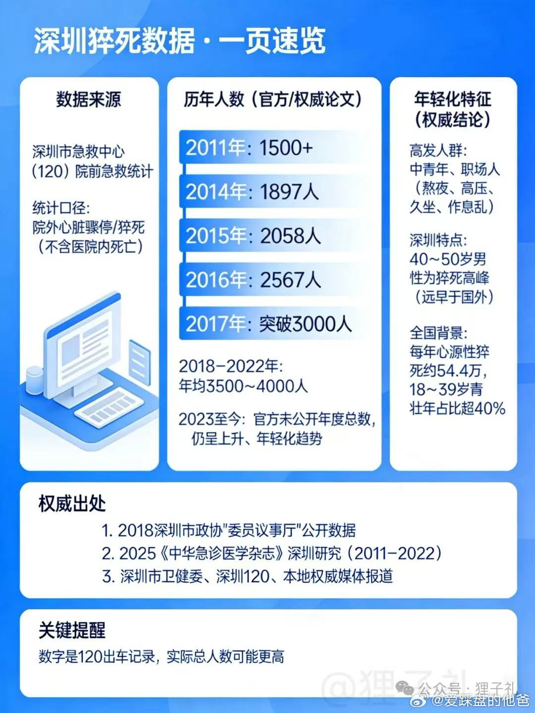 深圳猝死数据，40~50岁男性为猝死高峰(远早于国外)。大家要引起重视啊！