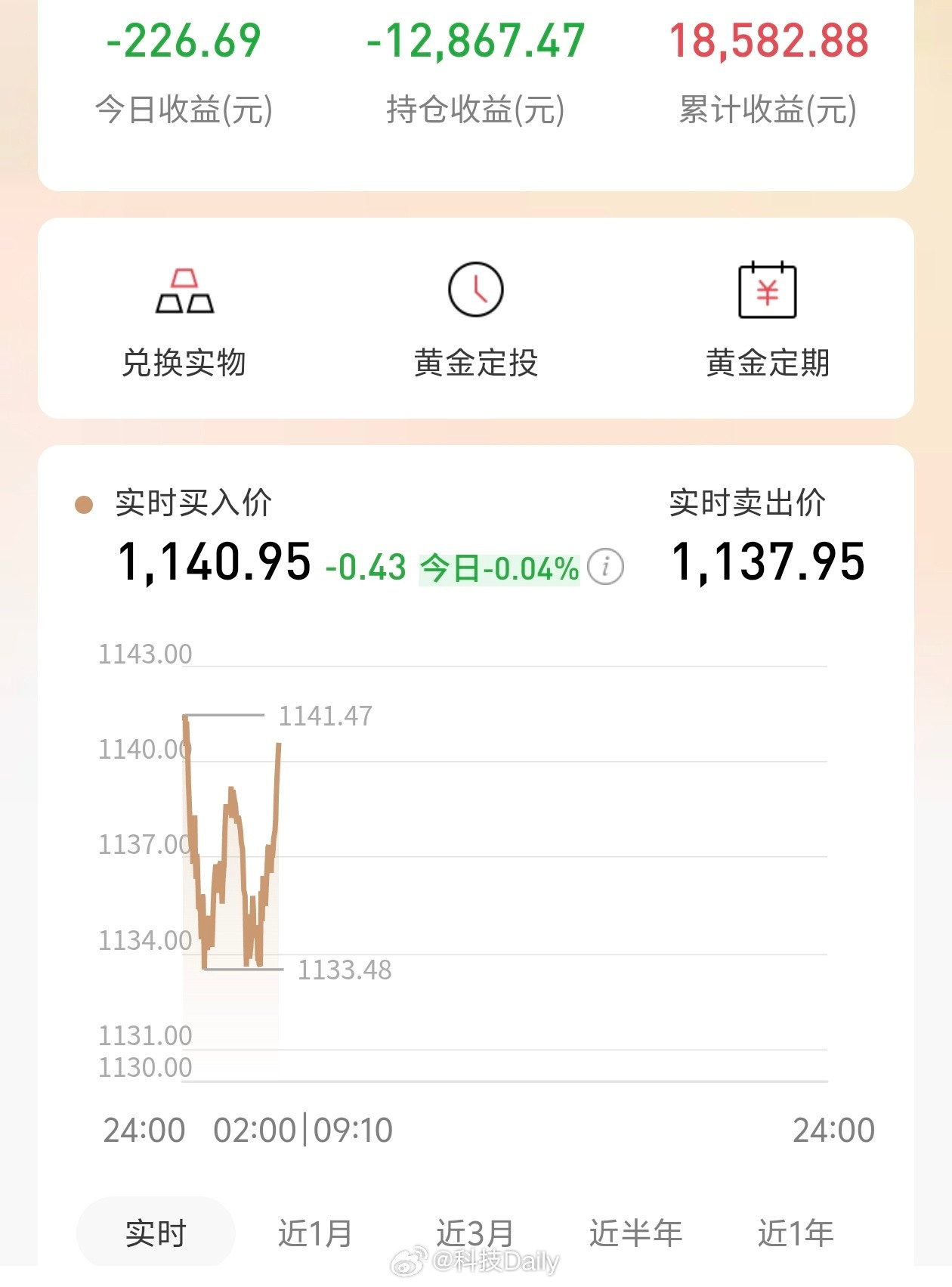 黄金买黄金的人又要哭了，就比如说我，之前1200还以为会继续涨，横盘了好几天觉