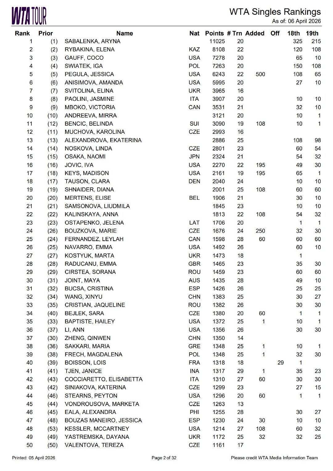 郑钦文世界排名下滑至第37WTA最新排名(4.6)：郑钦文从第30位下滑至第37