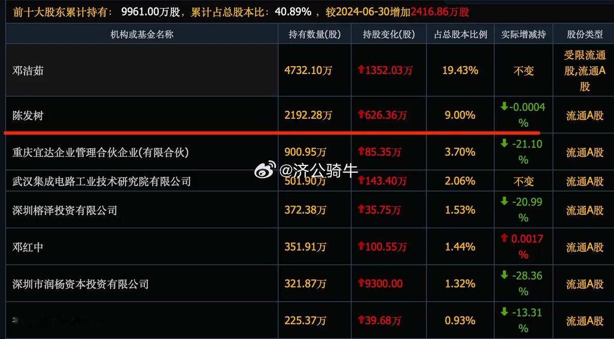 牛散陈发树运作了5个翻倍牛股，这个重仓7年，股价历史低位牛散陈发树通过运作雷电微