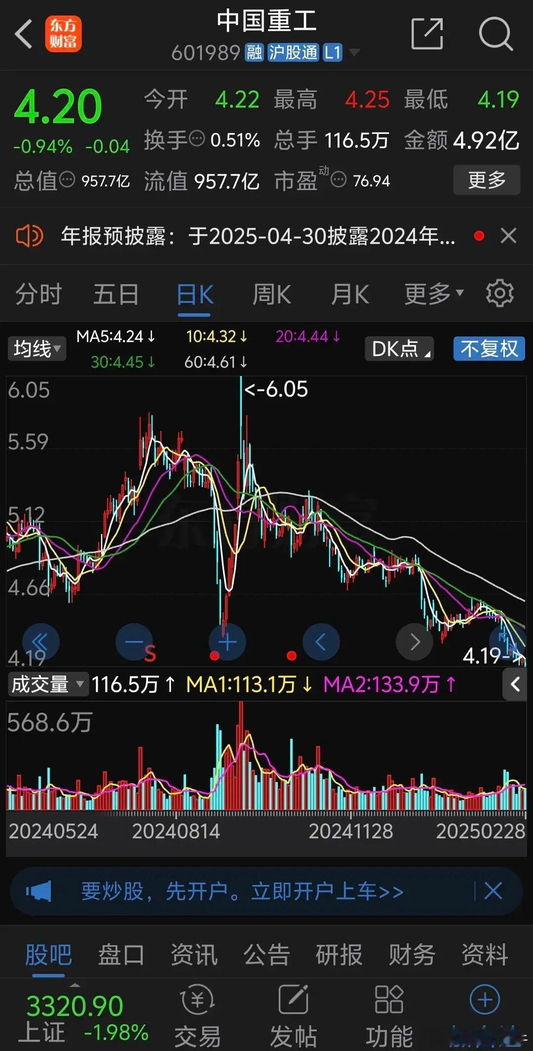 中国船舶冲高回落下跌1.12%，收盘价再创新低，周线连续下跌3周，月线连续下跌2