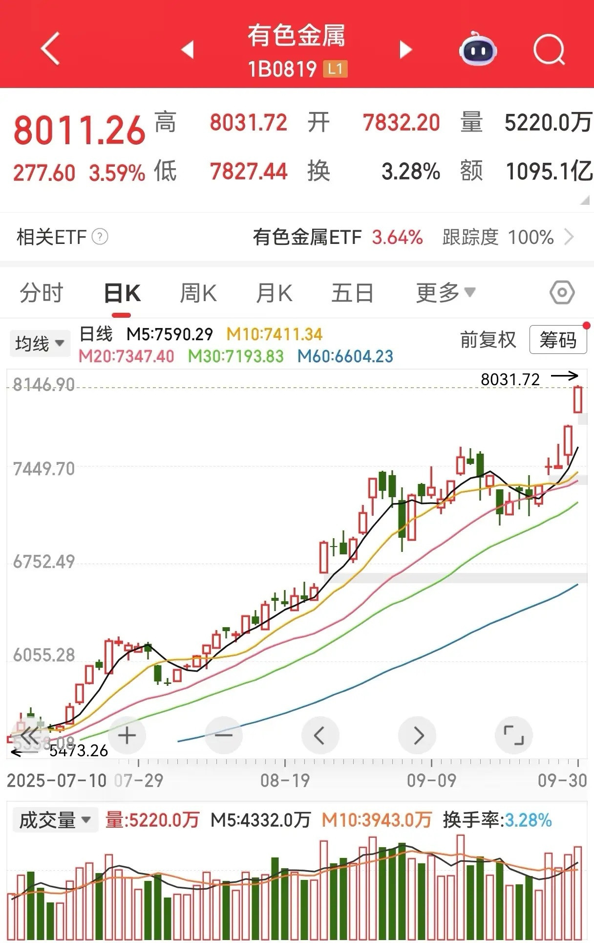 有色金属各细分行业板块个股梳理:1.金:紫金矿业，山东黄金，西部黄金，赤峰黄金，