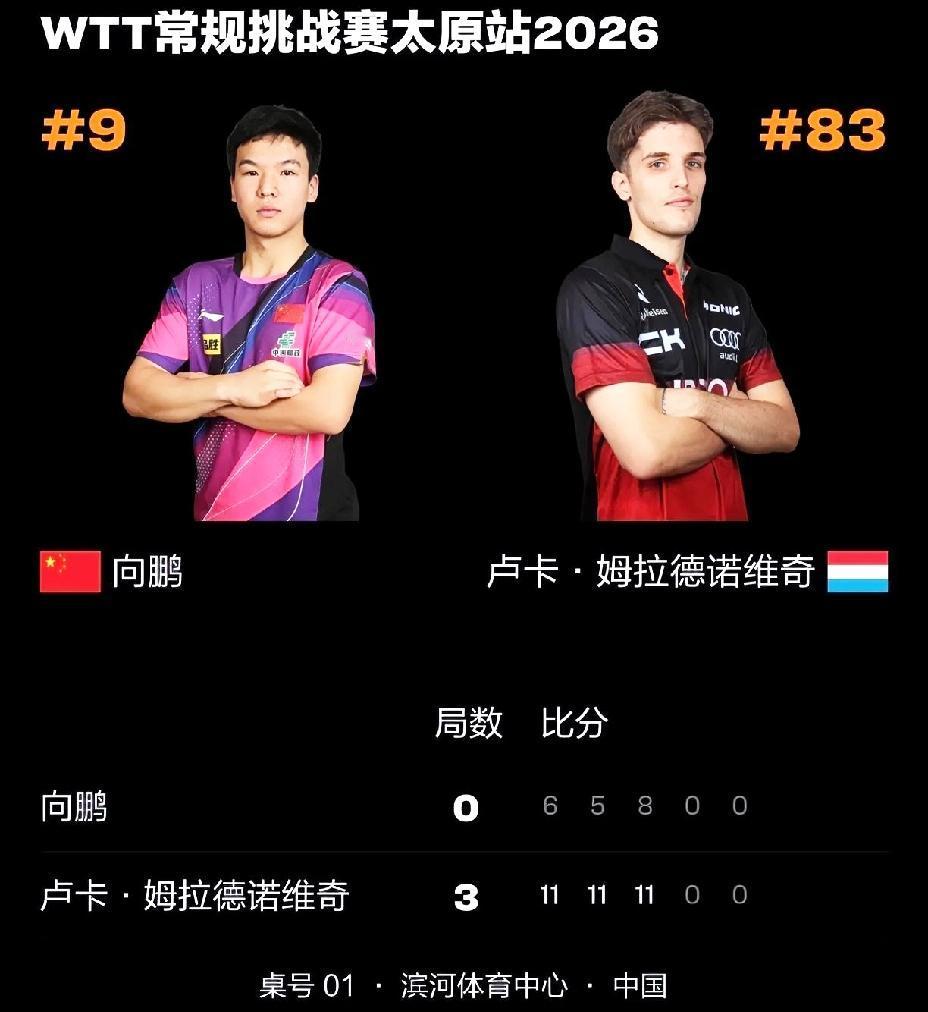 太原常规挑战赛，又在续写“鬼故事”。男单一号种子向鹏0：3卢卡，这也算大爆